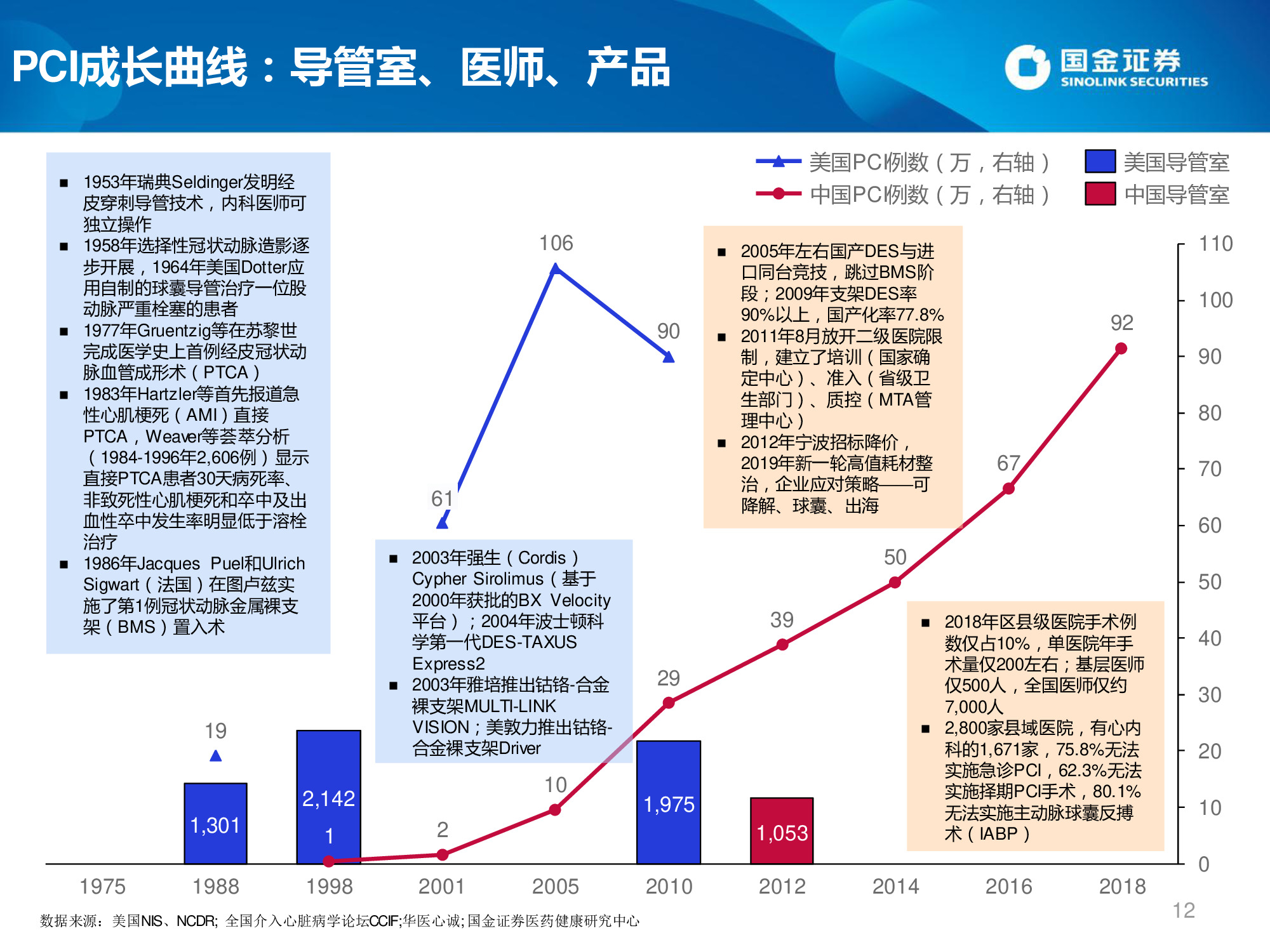 医药生物专题：微创介入行业概览及高景气领域投资机会