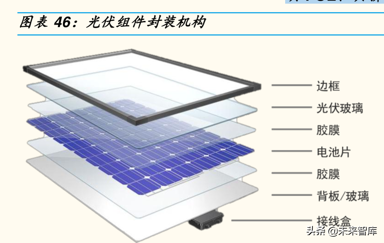 光伏行业专题报告之光伏辅材深度研究