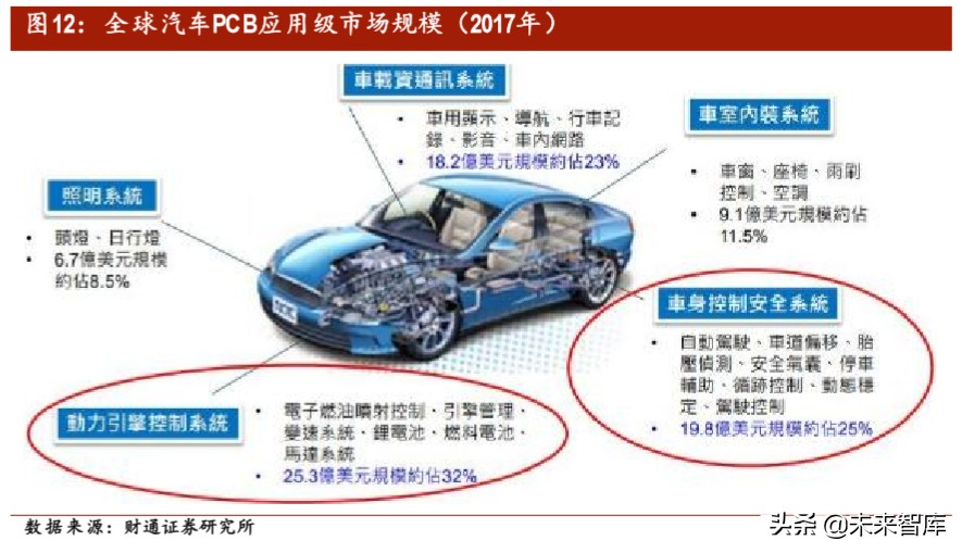 汽车电子之PCB专题报告：智电驱动，驶向光明未来