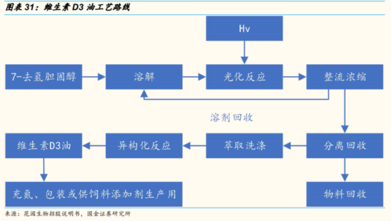 维生素行业研究：价格、供给和竞争格局