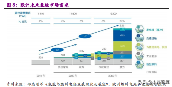 氢燃料电池产业之电堆专题报告：师夷长技，方可制夷