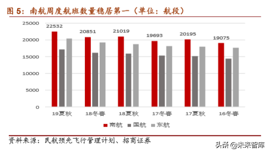 南方航空深度解析：借力大兴机场，再造一个南方航空