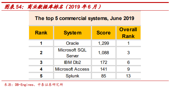 數(shù)據(jù)庫專題研究報(bào)告：Oracle數(shù)據(jù)庫分析