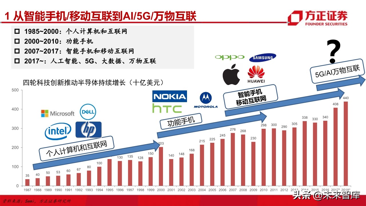 电子行业深度研究与2020投资策略：5G百花齐放（101页）
