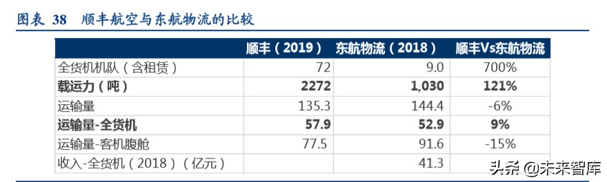 顺丰控股专项报告：从不同参与者角色看我国航空货运市场