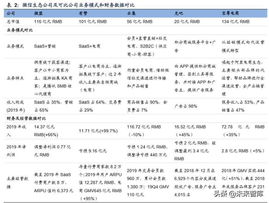 SaaS专题报告：微信等巨头发力商业生态，第三方SaaS服务商受益