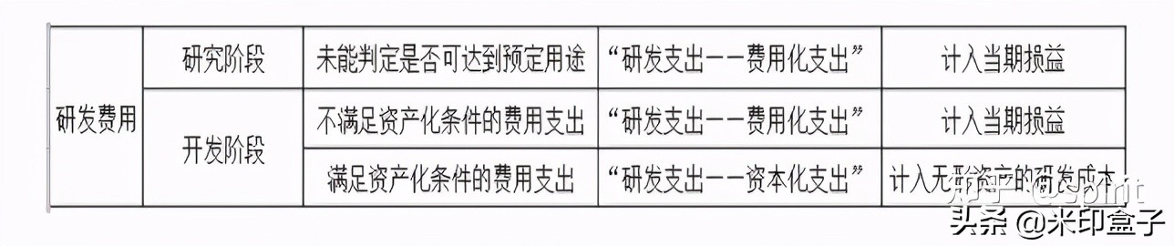 资本化支出和费用化支出的区别有哪些与资本化支出