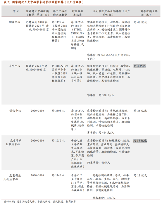 医疗检测之POCT行业深度报告：新市场，新技术，新预期