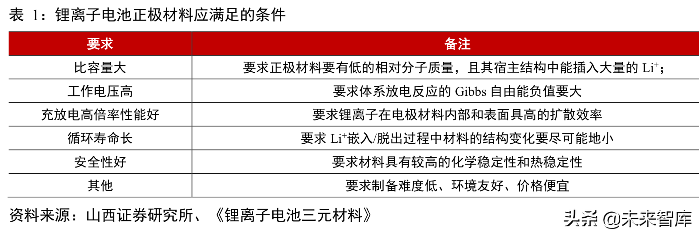 锂电池行业分析：从工艺、成本及供需角度看三元材料高镍化趋势