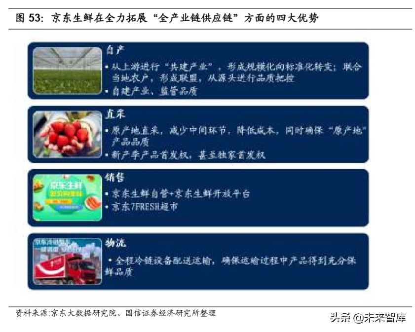 生鲜电商专题报告：三种主流模式与长期胜负手