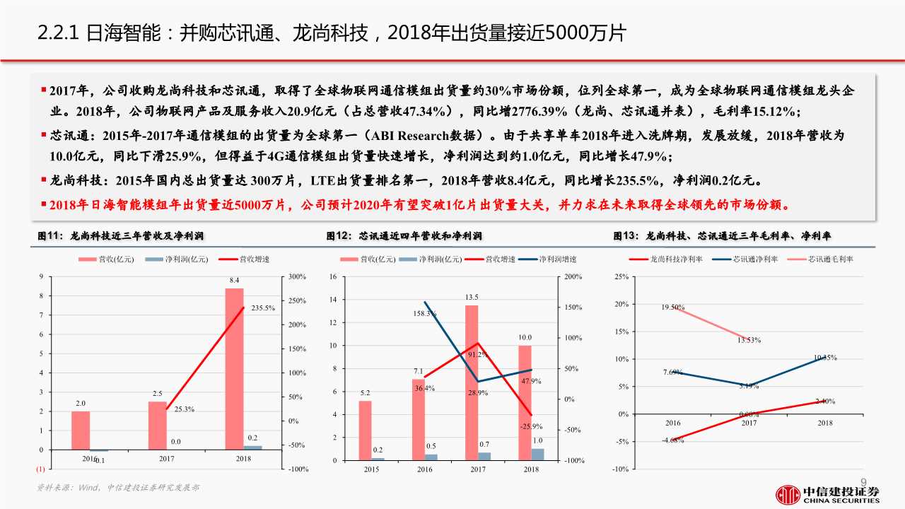5G产业链之通信模组行业深度报告