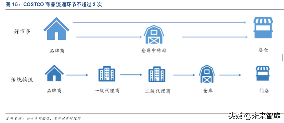 COSTCO深度分析与借鉴：低价为矛，会员为盾
