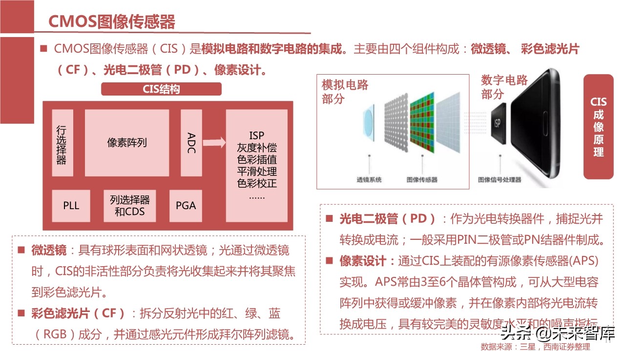摄像头芯片CMOS图像传感器（CIS）行业报告