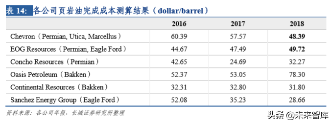 页岩油气专题报告：美国页岩油未来将对全球油价形成持续压制