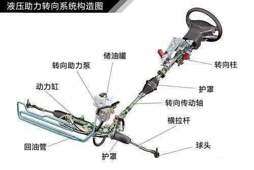 液压助力转向系统主要构造液压系统助力油泵液压系统助力油泵油泵的