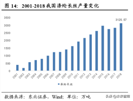 聚酯化工企业竞争力分析：涤纶长丝差异化是超额利润的护城河