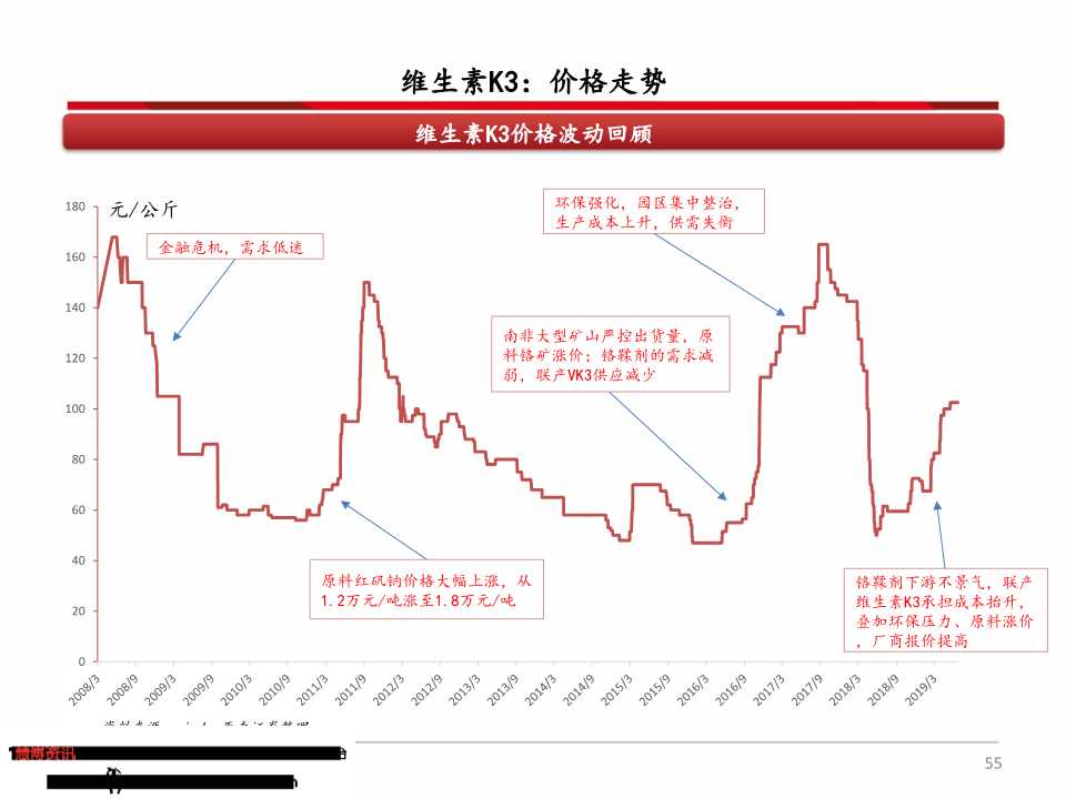 维生素产业链深度分析（71页PPT）