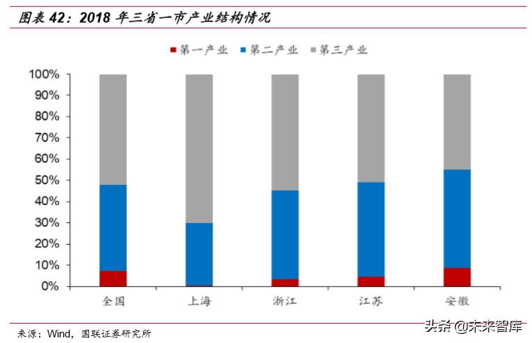 长三角一体化战略资源盘点及三大发展主线研究
