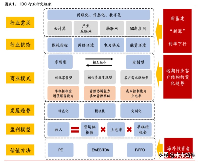 IDC行业深度报告：绿色化、模块化、定制化等趋势带来产业新机遇
