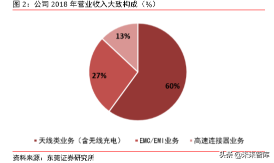 5G射频行业专题报告之信维通信深度研究