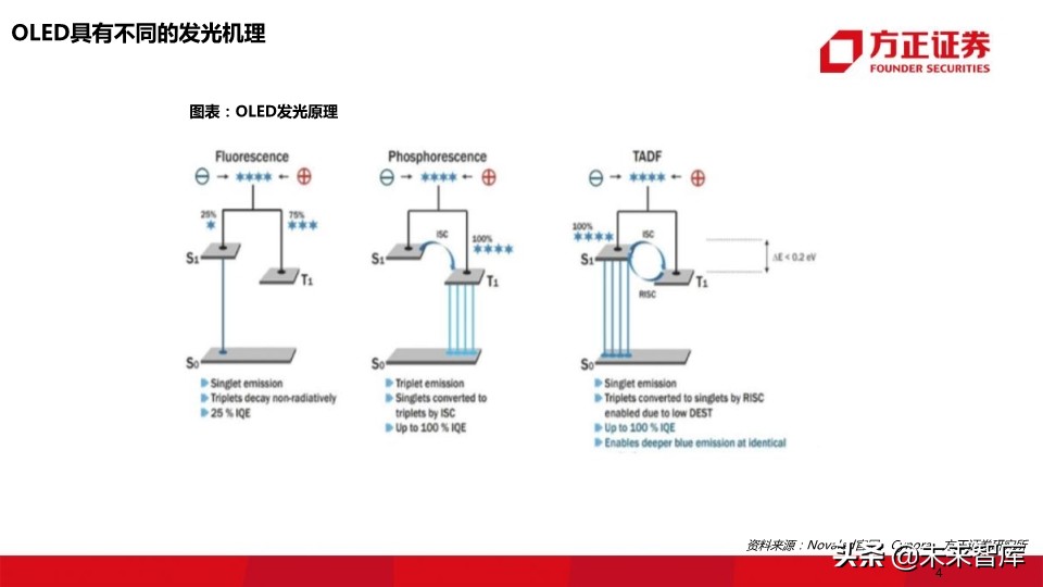 OLED行业深度报告：118页深度解读OLED产业的材料机遇