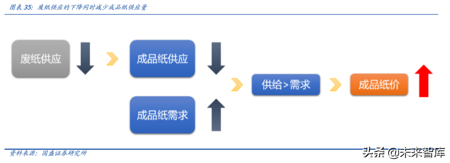 輕工制造行業研究及2020年投資策略（造紙篇）