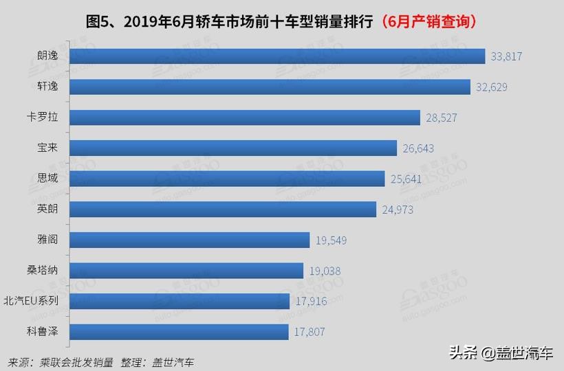 6月国内轿车市场销量分析：北汽EU系列首进前十 帝豪跌出前十