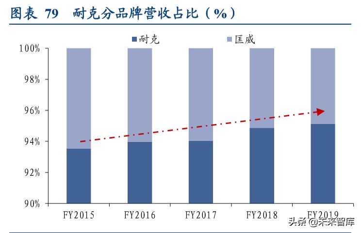 国际运动服饰行业深度报告：赛道优质花并蒂，国际启蒙前路明