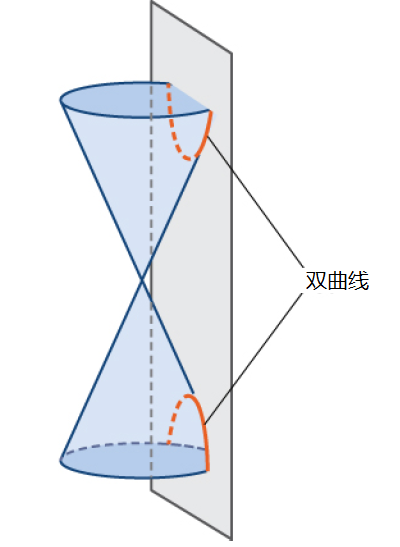 这些曲线都是通过平面切割圆锥面形成的交线.