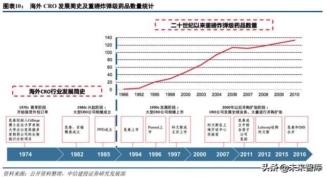 医药外包行业深度研究：临床CRO市场分析及龙头企业研究