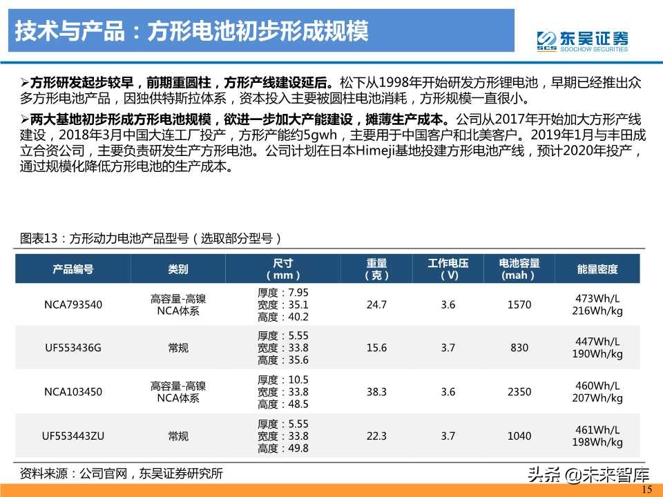 动力电池龙头研究之松下电器专题报告