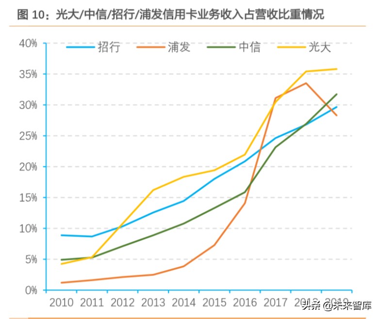信用卡专题研究：“蛰伏”中的信用卡
