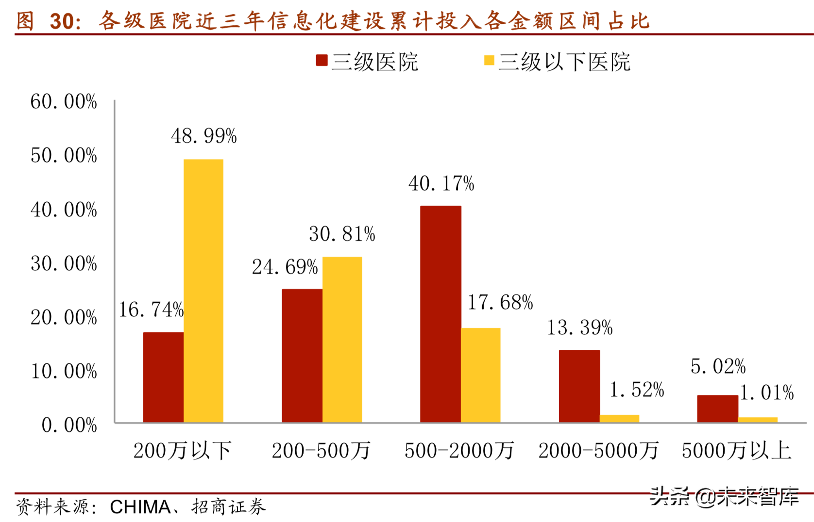 医疗信息化深度研究报告（75页）