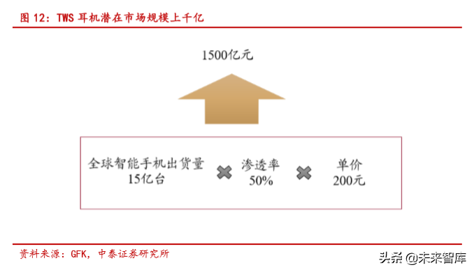 无线耳机TWS的生态、方向与产业链分析