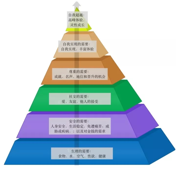 什么是马斯洛需求层次理论