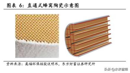 汽车零部件之蜂窝陶瓷行业深度研究