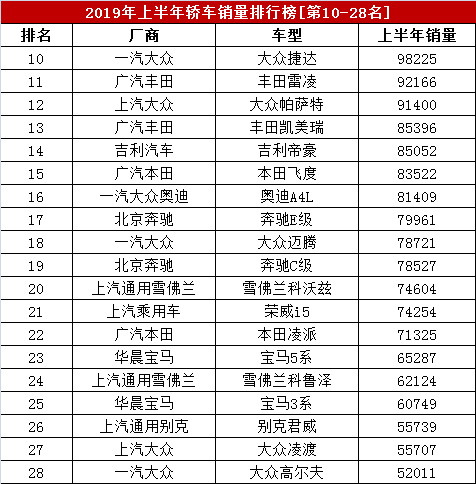 2019年1-6月汽车销量排行榜，上半年236款轿车销量排名，朗逸夺冠