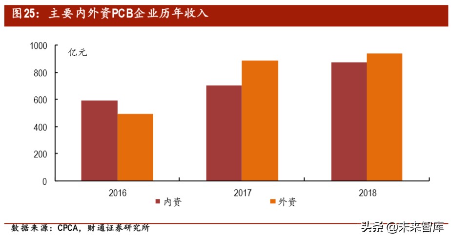 汽车电子之PCB专题报告：智电驱动，驶向光明未来