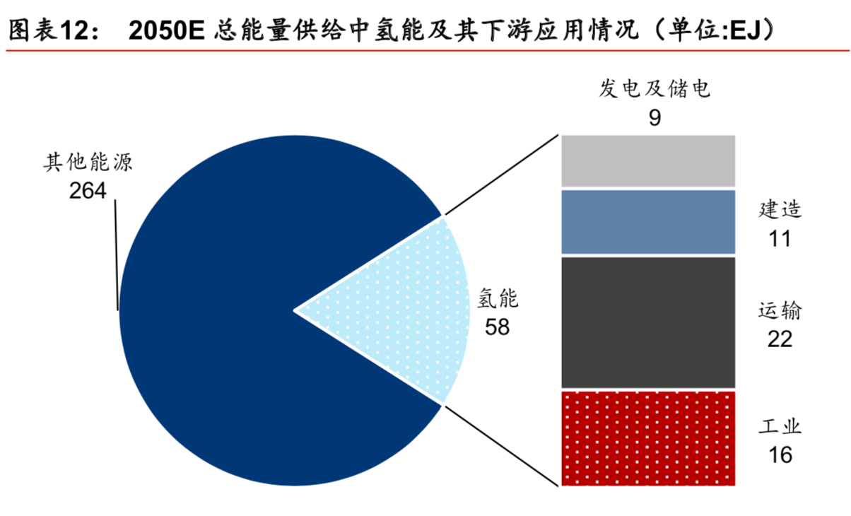 燃料电池产业专题报告之氢能设备行业深度研究