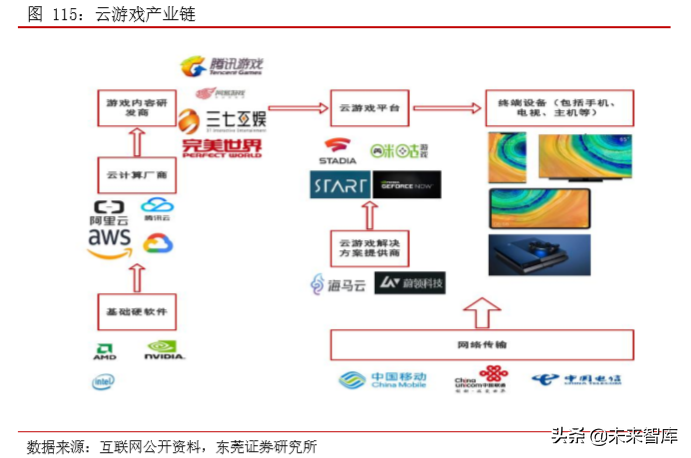 TMT行业研究及2020年上半年投资策略（77页）