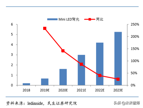 LED行业深度报告：MiniLED成就显示之美