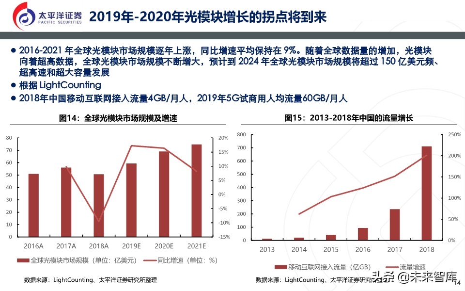 光模块深度报告：无线＋数通＋有线共振
