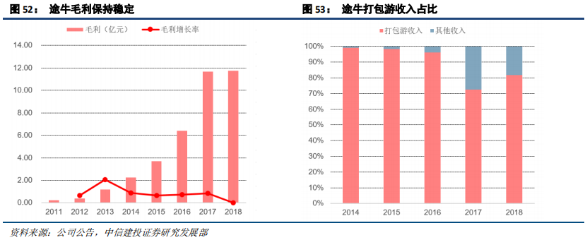 在线旅游（OTA）及旅游产业新模式深度研究
