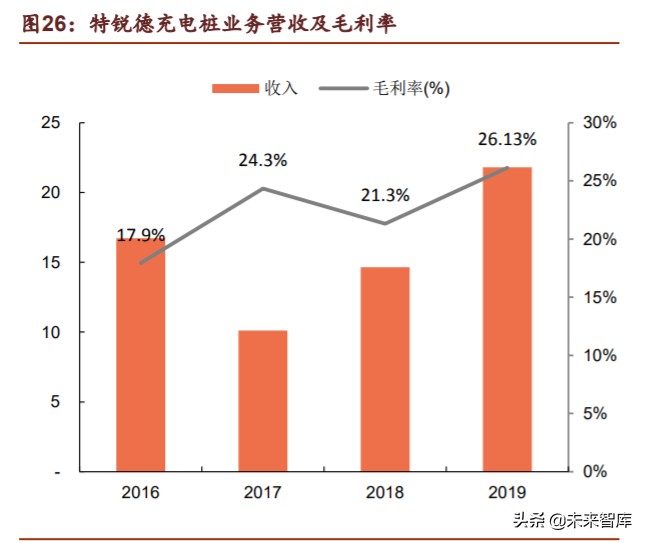 新基建之充电桩行业深度报告：过去、现在、未来