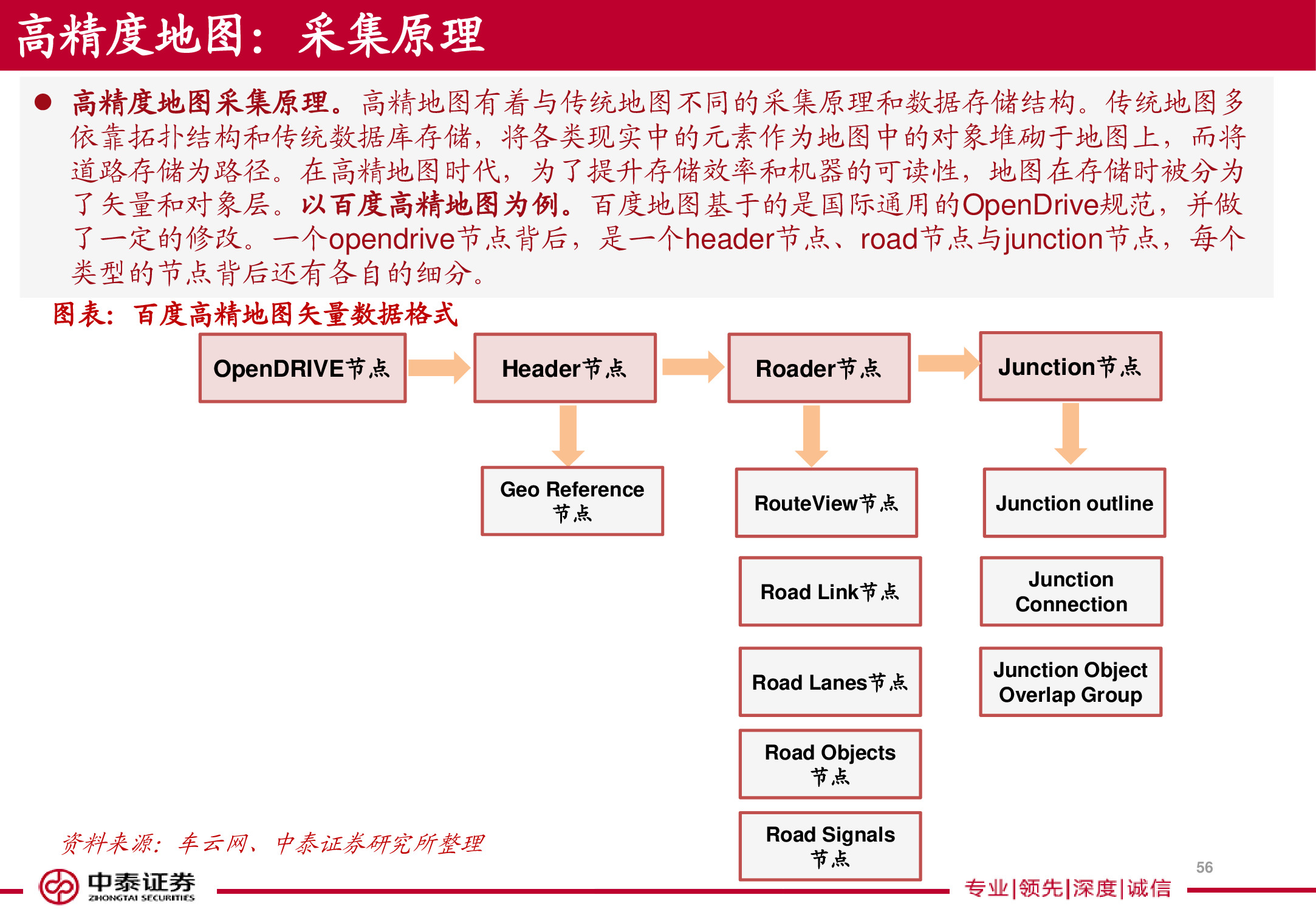 电子导航地图标杆研究：150页PPT读懂四维图新.pdf