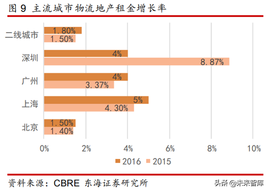 物流地产专题研究报告