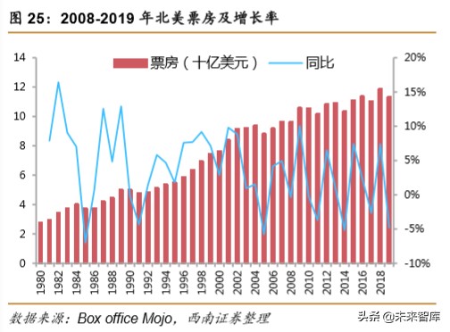 电影行业2019年回顾与2020年展望：疫情下的电影行业