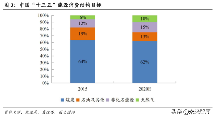 天然气行业研究及2020年投资策略