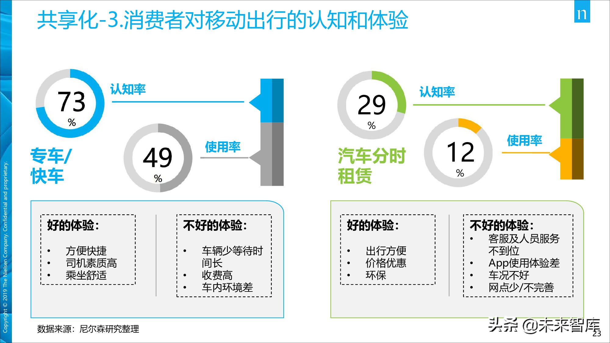 尼尔森中国移动出行市场现状及发展