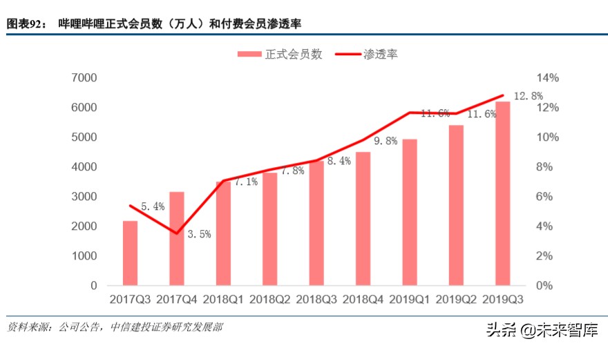 哔哩哔哩深度解析：从小众走向大众，多元化场景增强货币化潜力